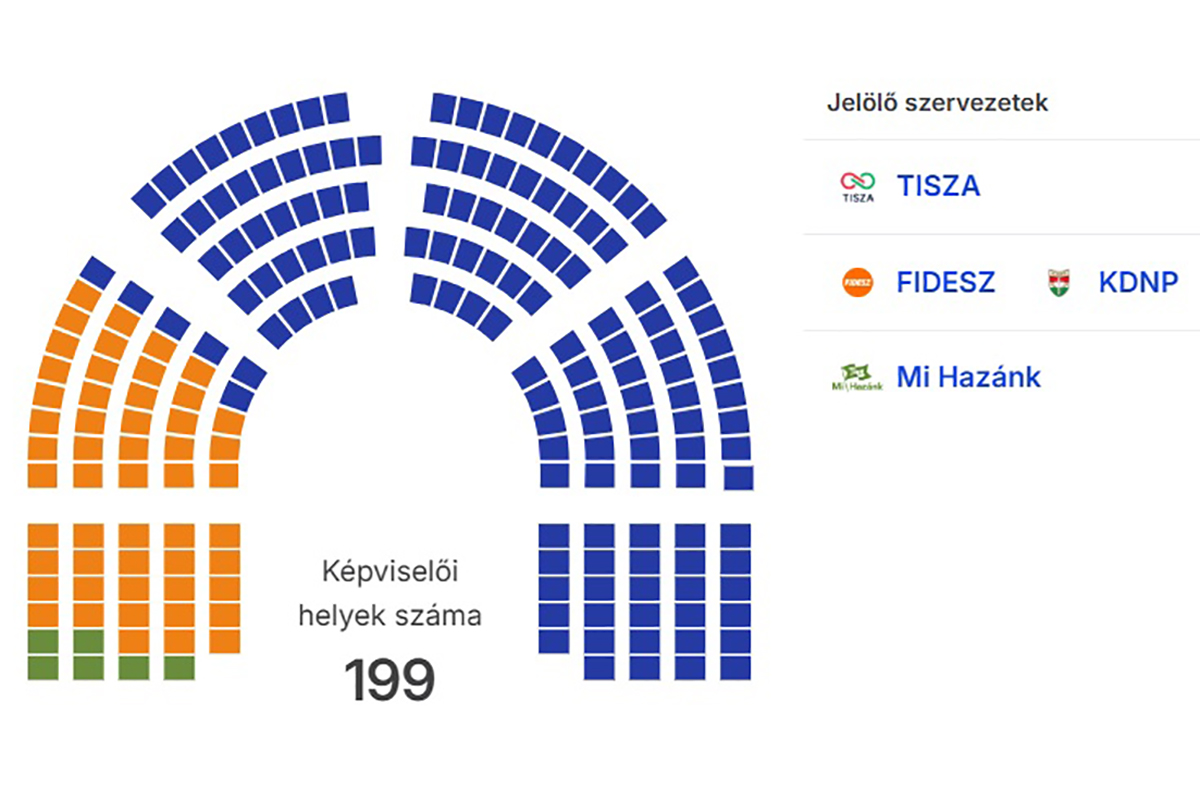 tovabb-menetel-a-tisza:-ujabb-kepviseloi-helyet-veszitett-a-fidesz-–-koros-hircentrum